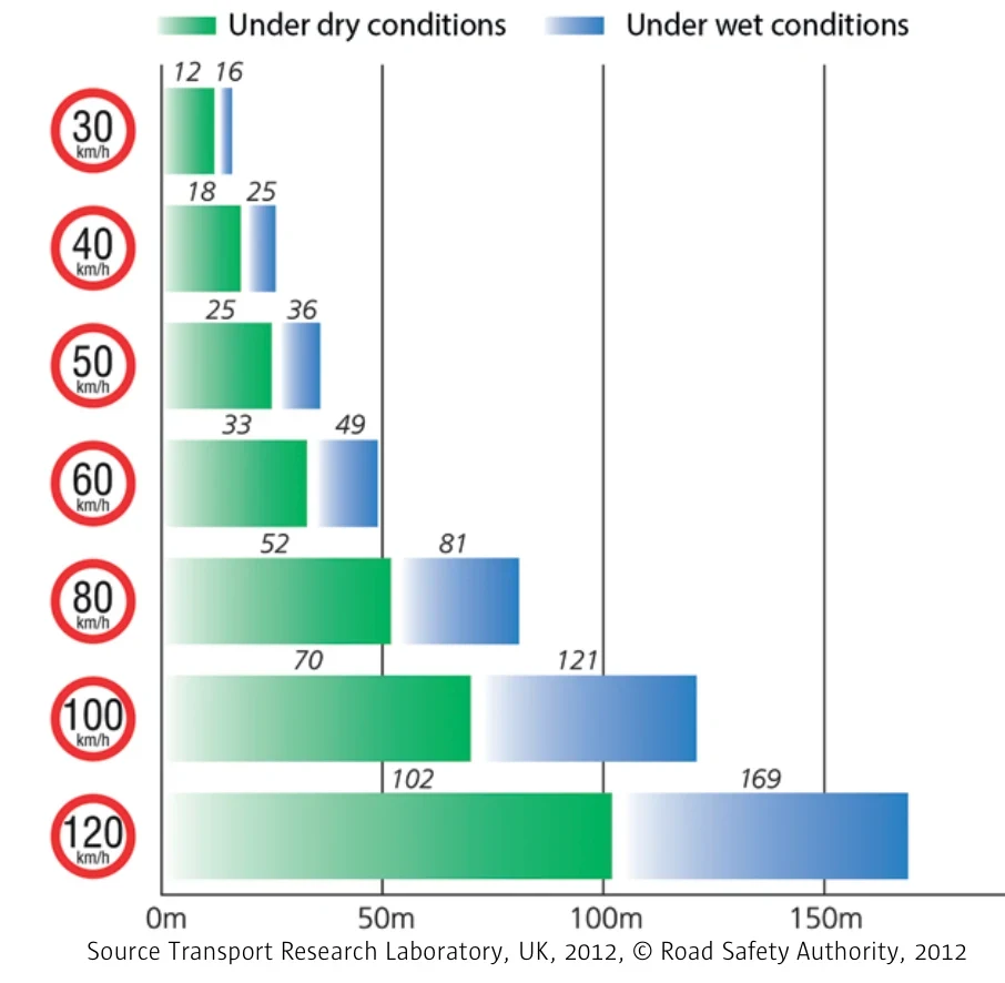Total minimum stopping distance — dry and wet conditions